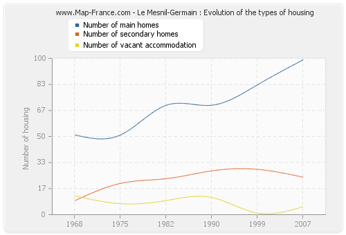 Le Mesnil-Germain : Evolution of the types of housing